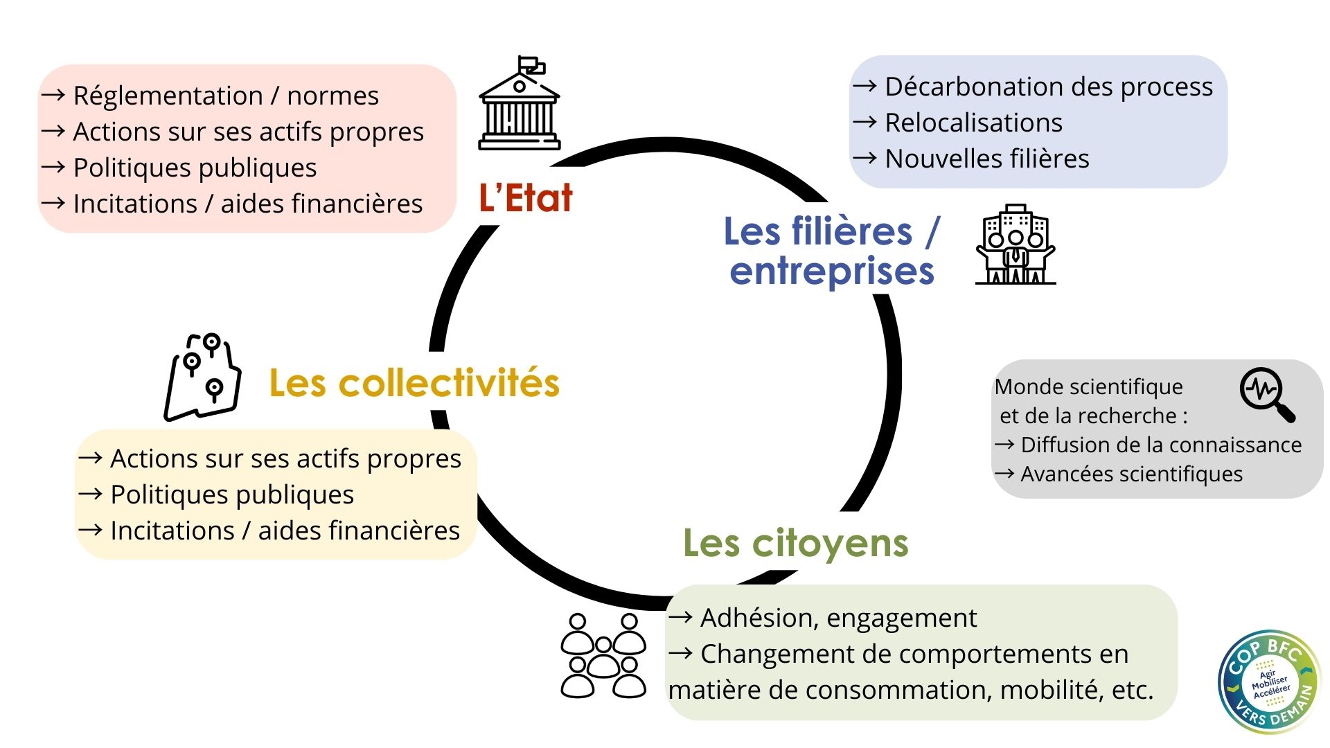 Mobilisation collective de la COP régionale - Agriculture, forêts et sols 20.5%<br />
- Transport de voyageurs 12.4%<br />
- Transport de marchandise 15.9%<br />
- Résidentiel 11.8%<br />
- Tertiaire 10.6%<br />
- Énergie 8.1%<br />
- Industrie 16.9%<br />
- Déchets 3.8%