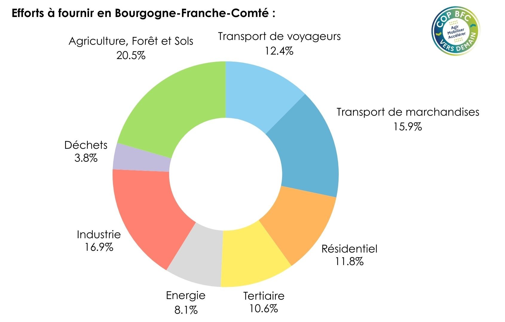 Efforts à fournir en Bourgogne-Franche-Comté - Agriculture, forêts et sols 20.5%<br />
- Transport de voyageurs 12.4%<br />
- Transport de marchandise 15.9%<br />
- Résidentiel 11.8%<br />
- Tertiaire 10.6%<br />
- Énergie 8.1%<br />
- Industrie 16.9%<br />
- Déchets 3.8%