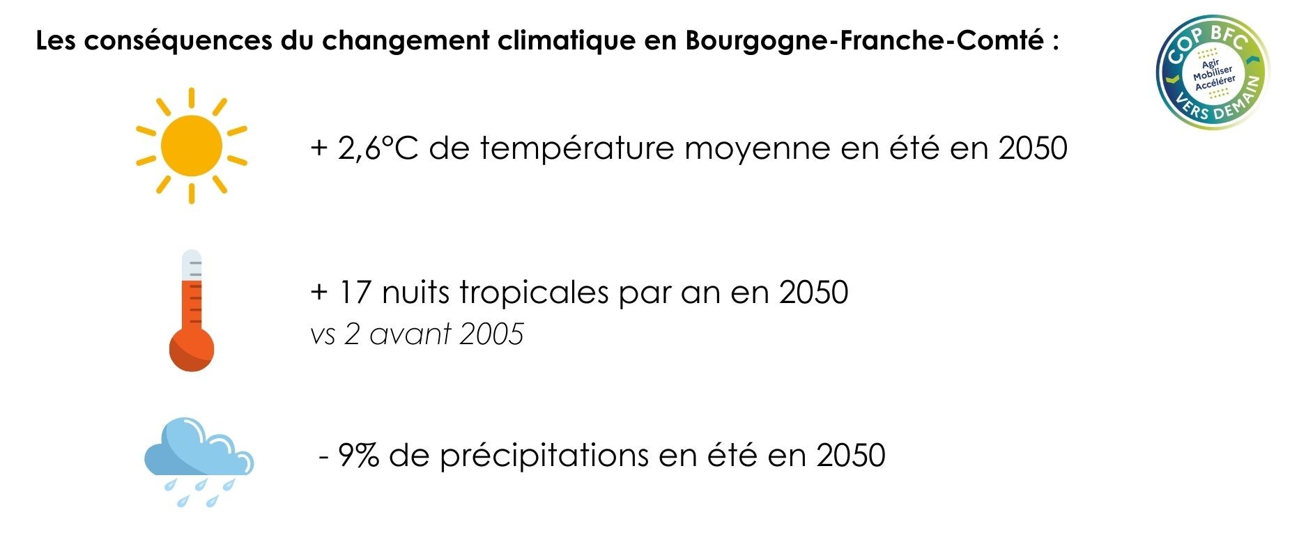 Les conséquences du changement climatique en Bourgogne-Franche-Comté +2,6°C de température moyenne en été en 2050<br />
+ 17 nuits tropicales par an en 2050 contre 2 avant 2005<br />
-9% de précipitations en été en 2050