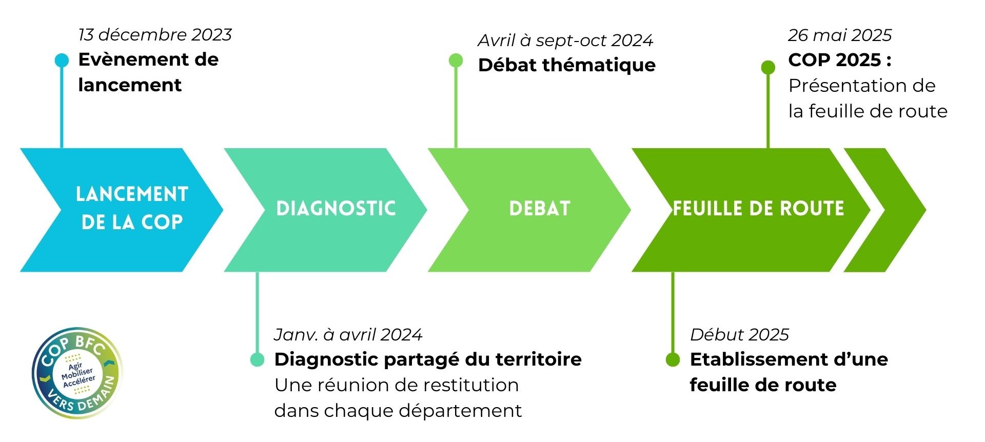 Calendrier de la COP régionale Image d'illustration
